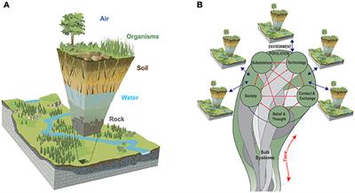 Integrating Human Activities, Archeology, and the Paleo-Critical Zone Paradigm